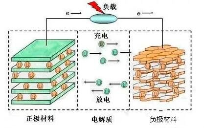 鋰離子電池工作原理