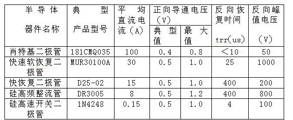 肖特基二極管,快恢復二極管,超快恢復二極管