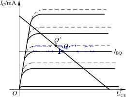 溫度對靜態(tài)工作點(diǎn)的影響