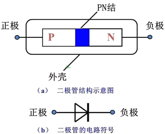 PN結,二極管