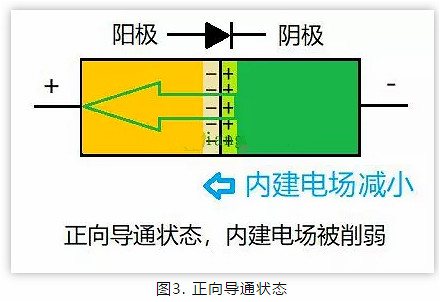 PN結,二極管