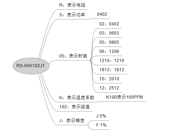 識別貼片電阻