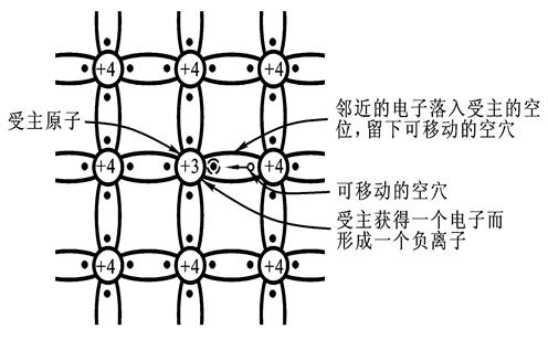 二極管 三極管 PN結