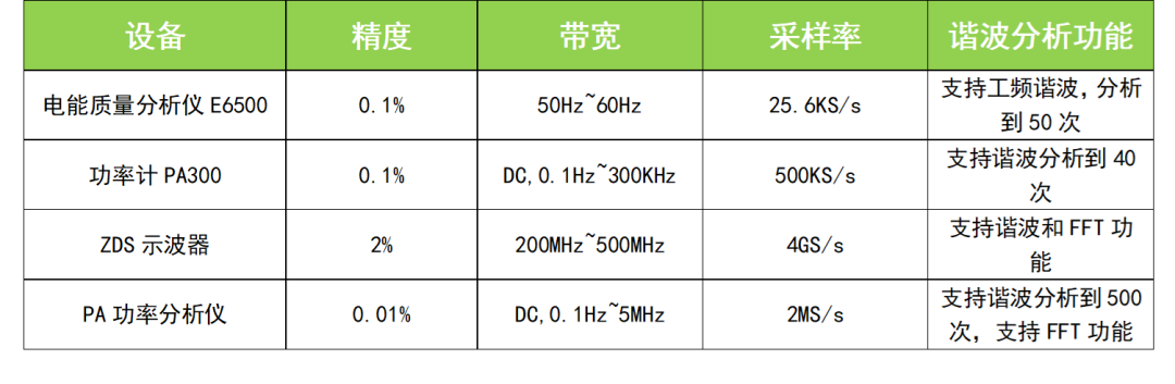 LED諧波測試