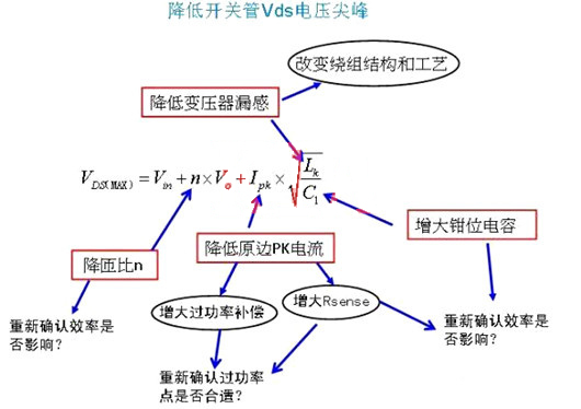 開關(guān)管Vds電壓尖峰