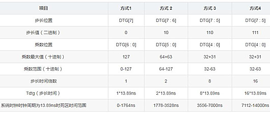 PWM 死區 計算