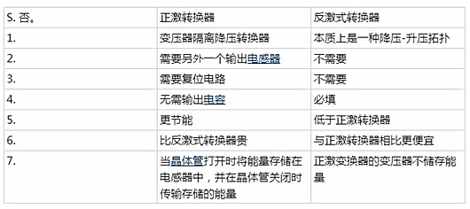 正激式轉(zhuǎn)換器 電路