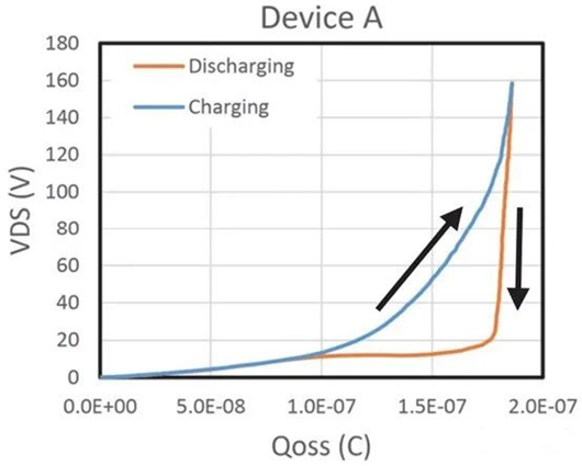 超結(jié) MOSFET 電容 遲滯