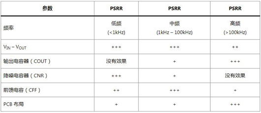 LDO 電源抑制比 PSRR