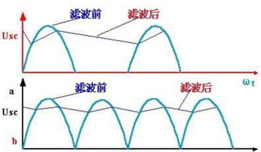 濾波器分類,濾波器特點,濾波器作用