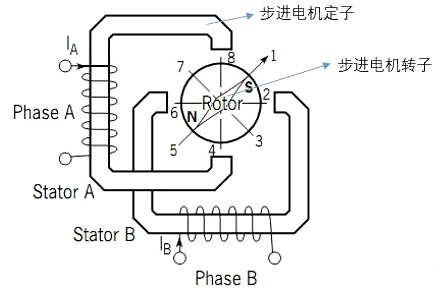 全橋驅(qū)動步進電機