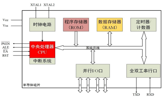 單片機 工作原理