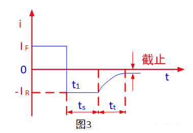 正向恢復時間 反向恢復時間