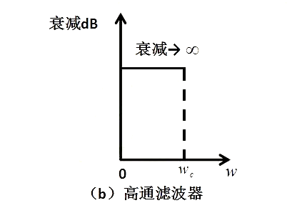 濾波器電路