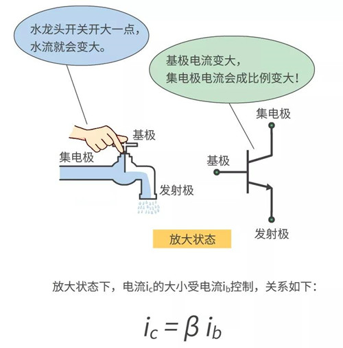 NPN放大截止