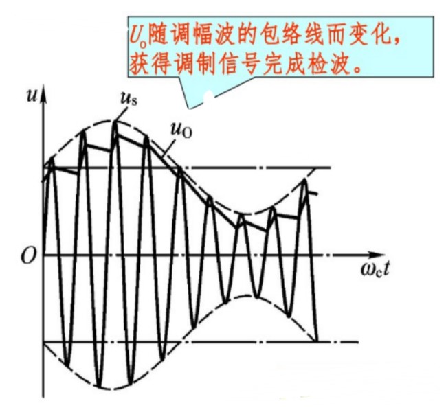 二極管包絡(luò)檢波電路