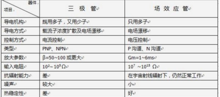 場效應管 三極管 區別