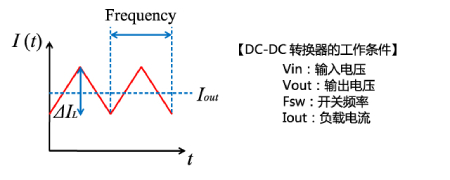 功率電感器 分類 特點(diǎn)