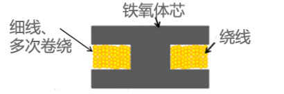 功率電感器 分類 特點(diǎn)