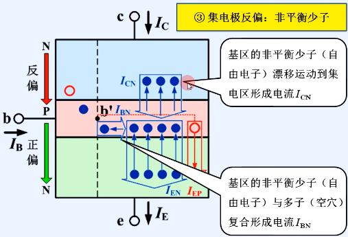 晶體管結構 類型 電流放大作用