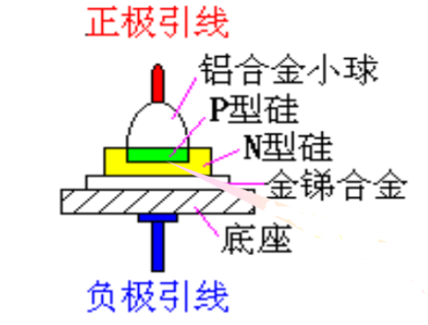 二極管的物理結構