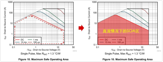 安全工作區SOA 作用