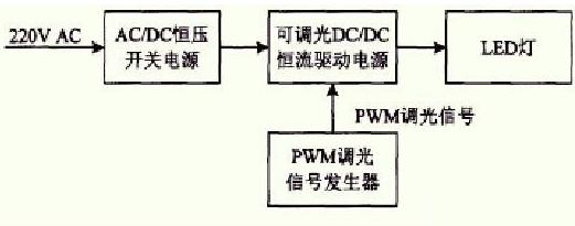 PWM脈寬調(diào)制調(diào)節(jié)燈泡的亮度